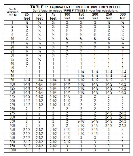Compressed Air Line Sizing Chart