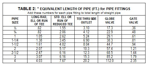 Table 2 - to help figure the right air piping size